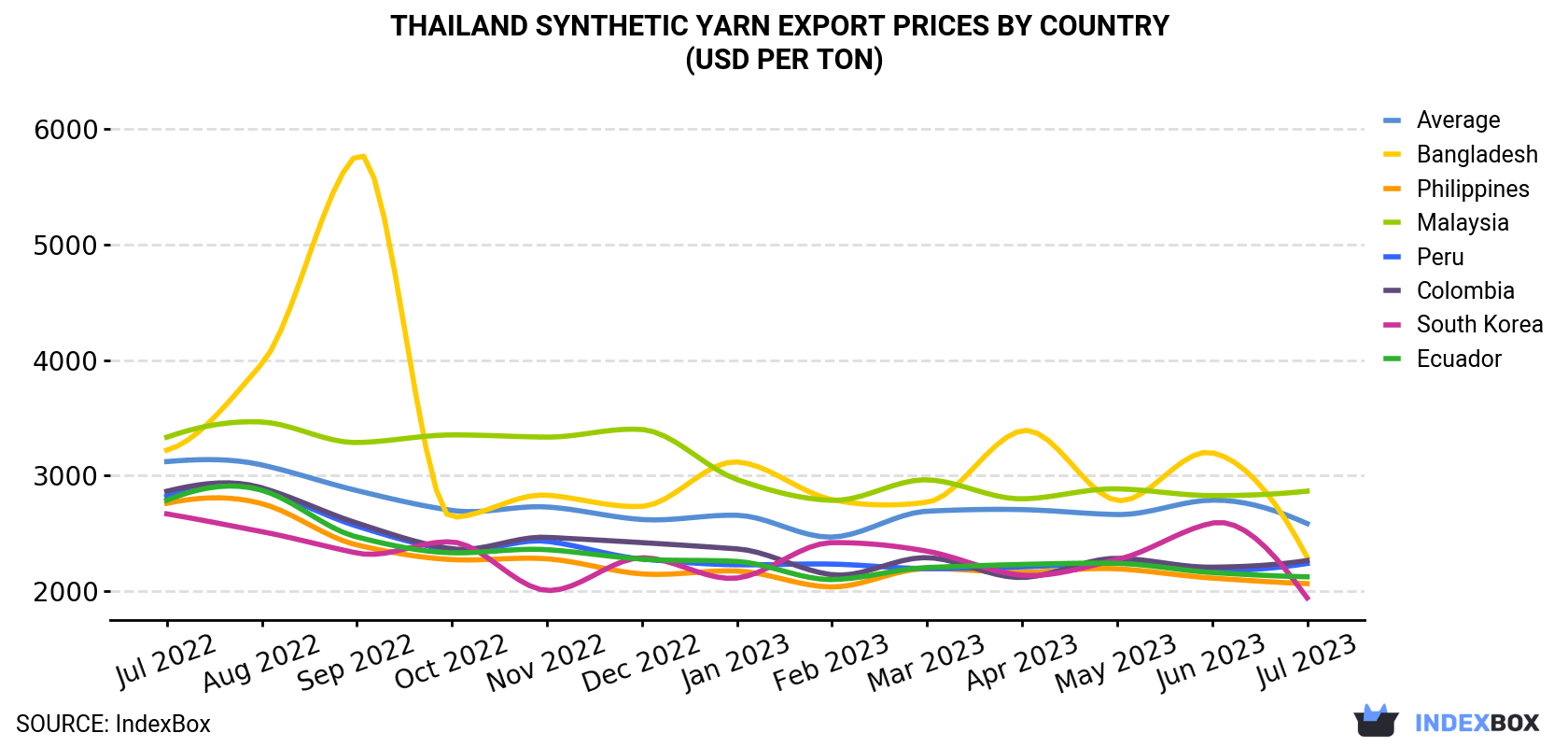 Thailand Synthetic Yarn Export Prices By Country (USD Per Ton)