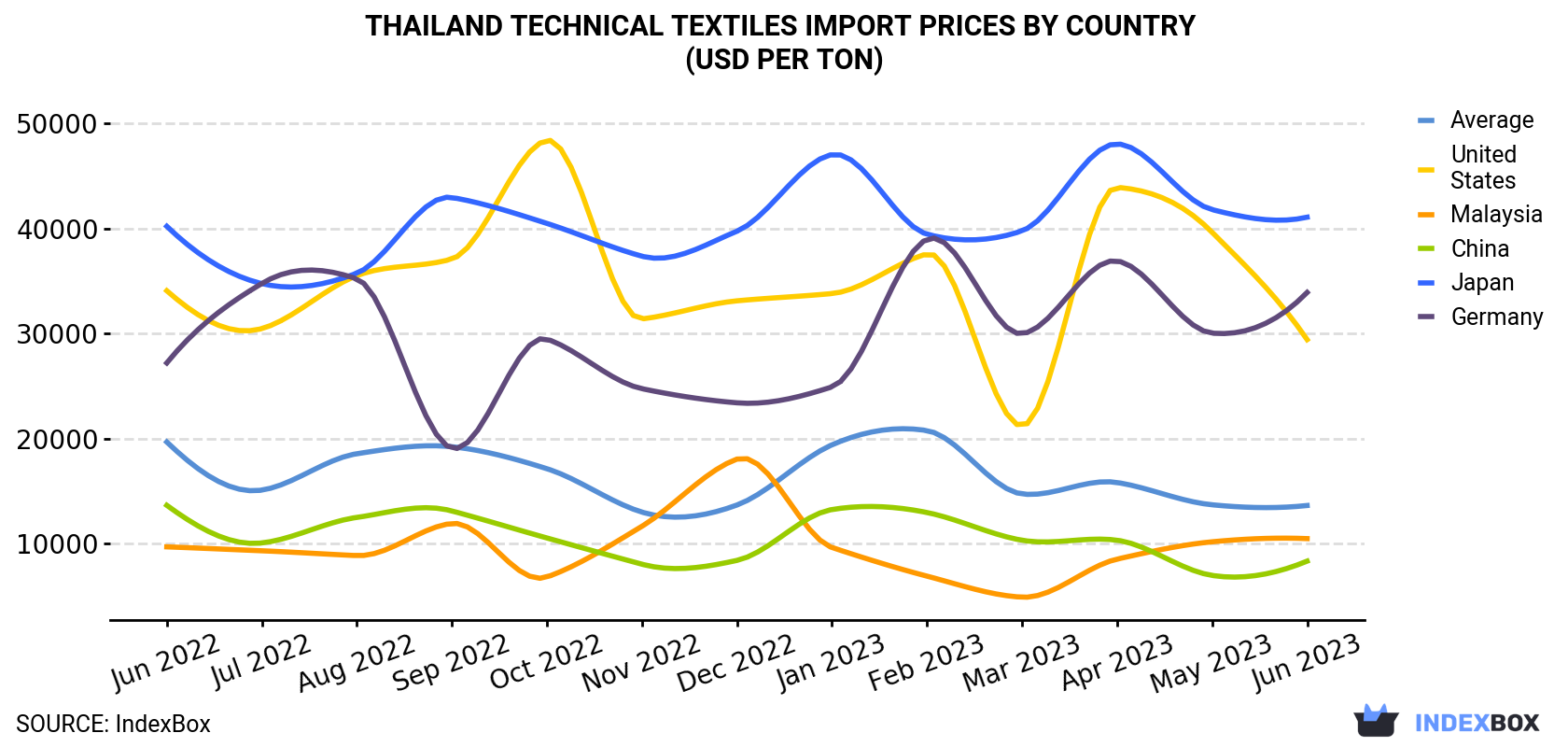 Thailand Technical Textiles Import Prices By Country (USD Per Ton)