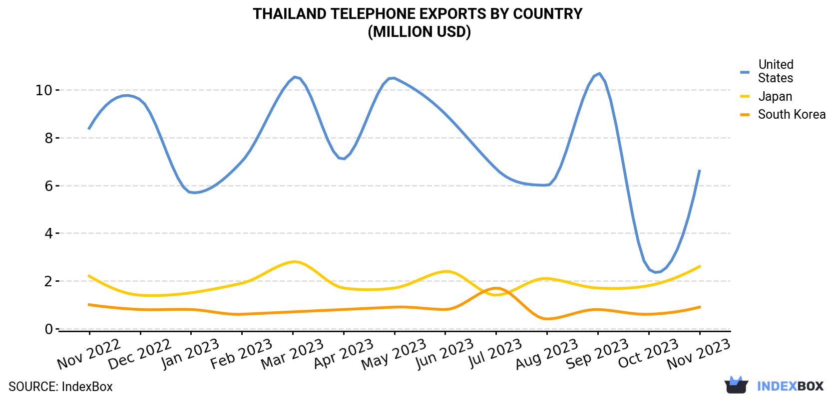 Thailand Telephone Exports By Country (Million USD)