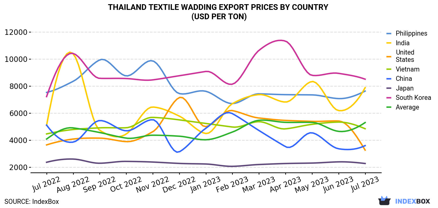 Thailand Textile Wadding Export Prices By Country (USD Per Ton)