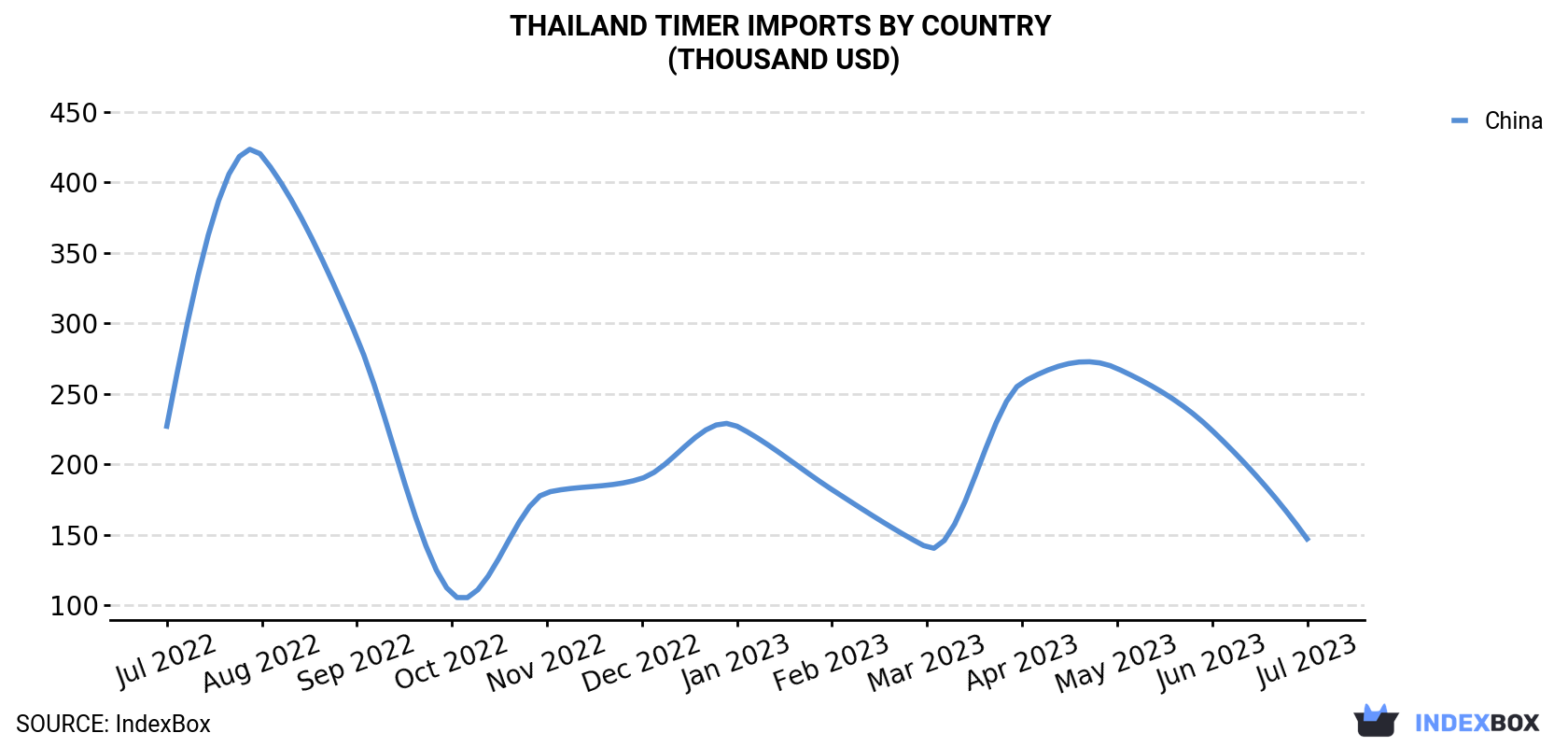 Thailand Timer Imports By Country (Thousand USD)