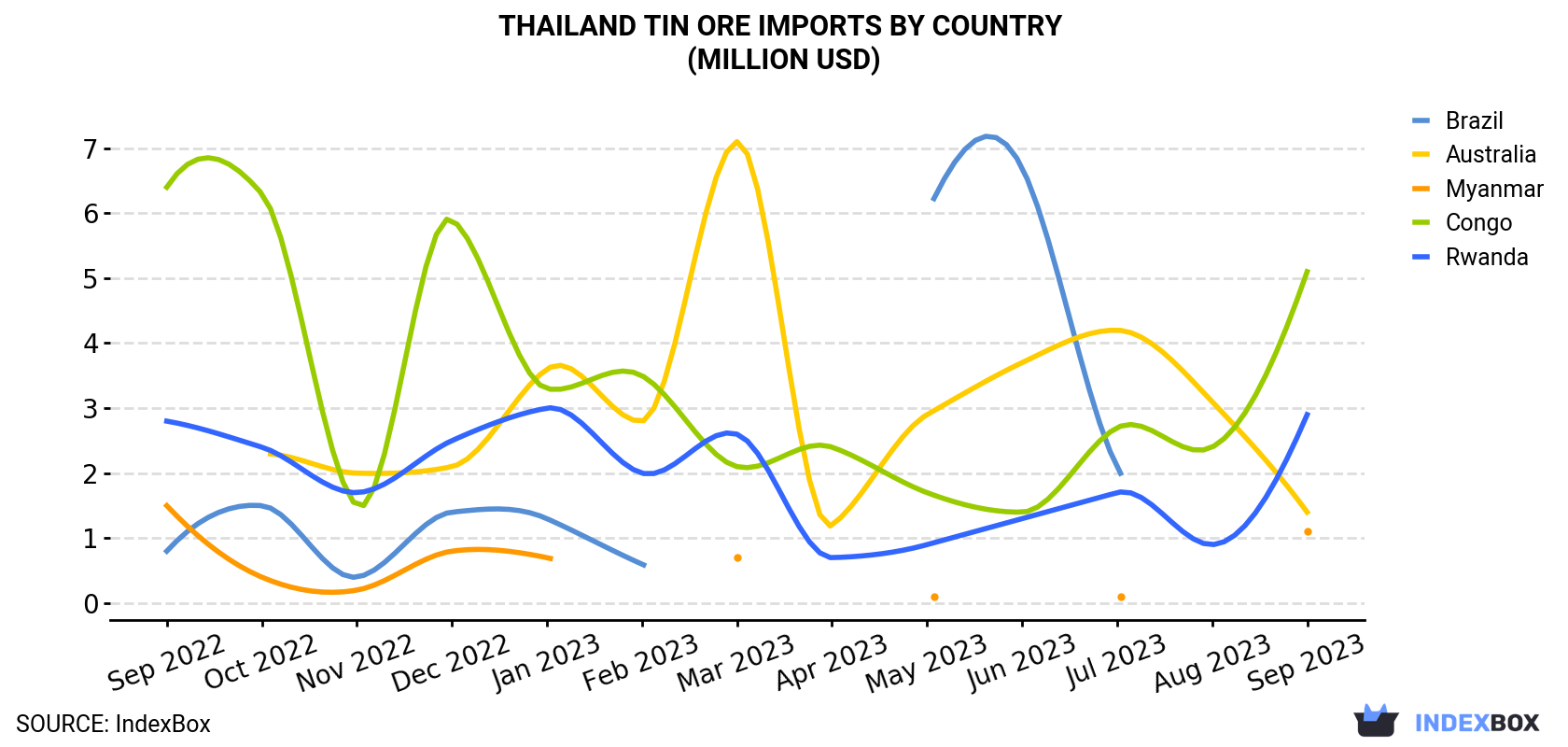 Thailand Tin Ore Imports By Country (Million USD)
