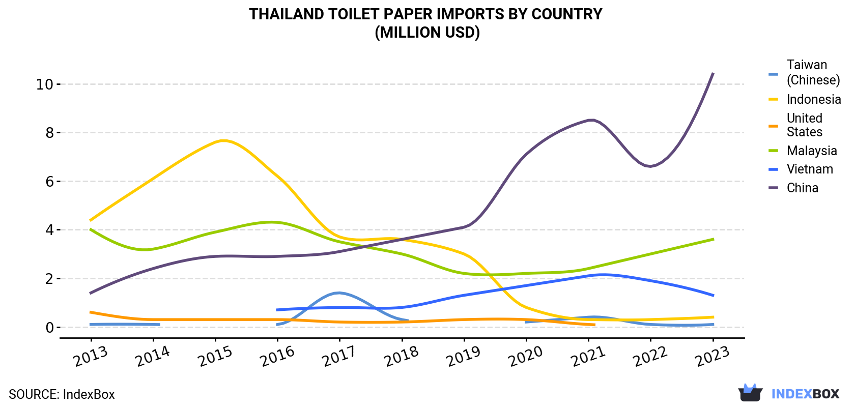 Thailand Toilet Paper Imports By Country (Million USD)