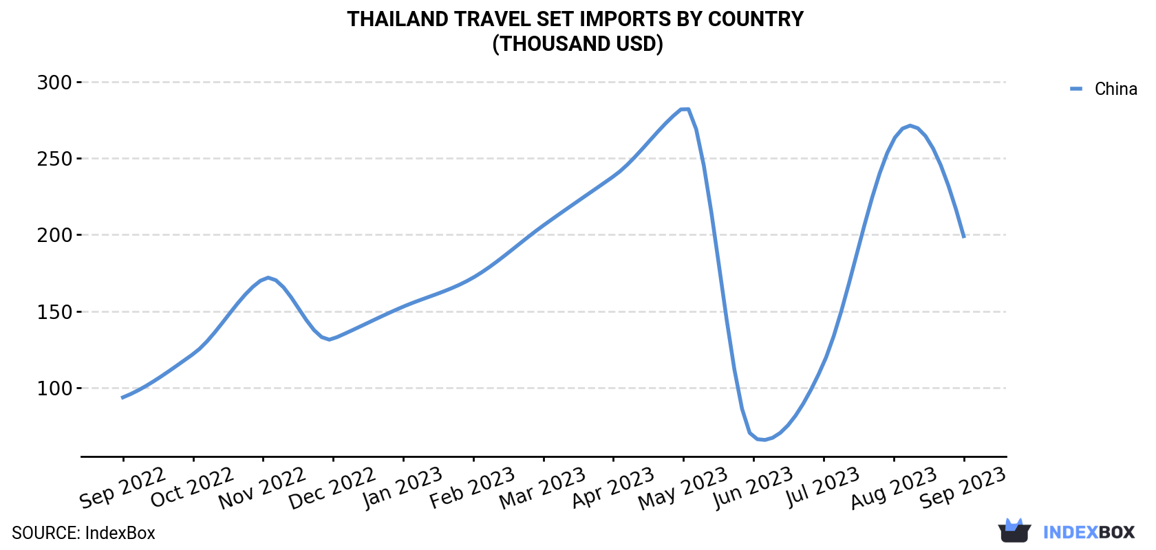 Thailand Travel Set Imports By Country (Thousand USD)