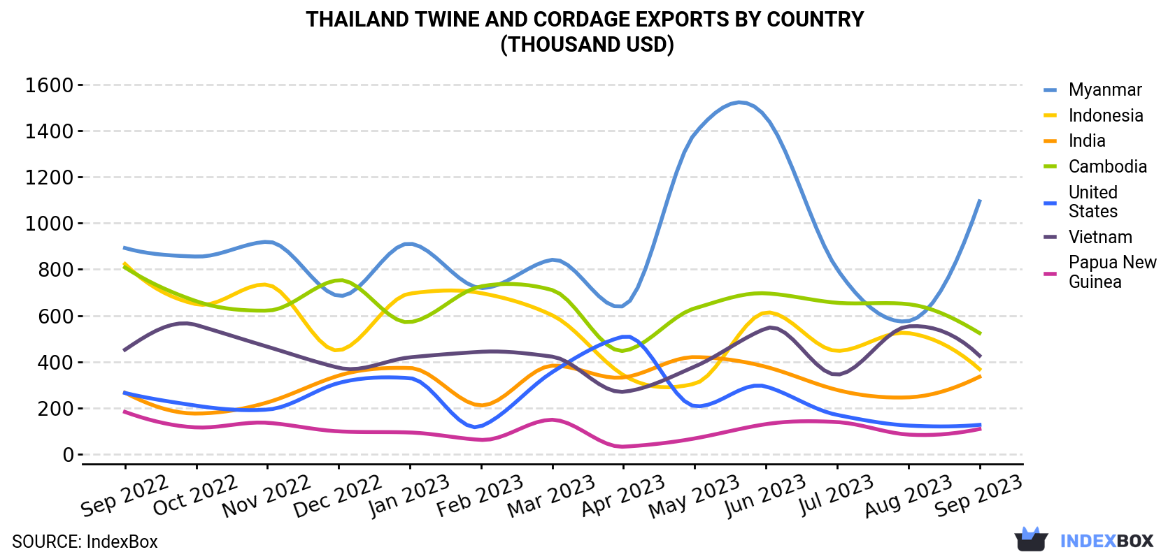 Thailand Twine And Cordage Exports By Country (Thousand USD)