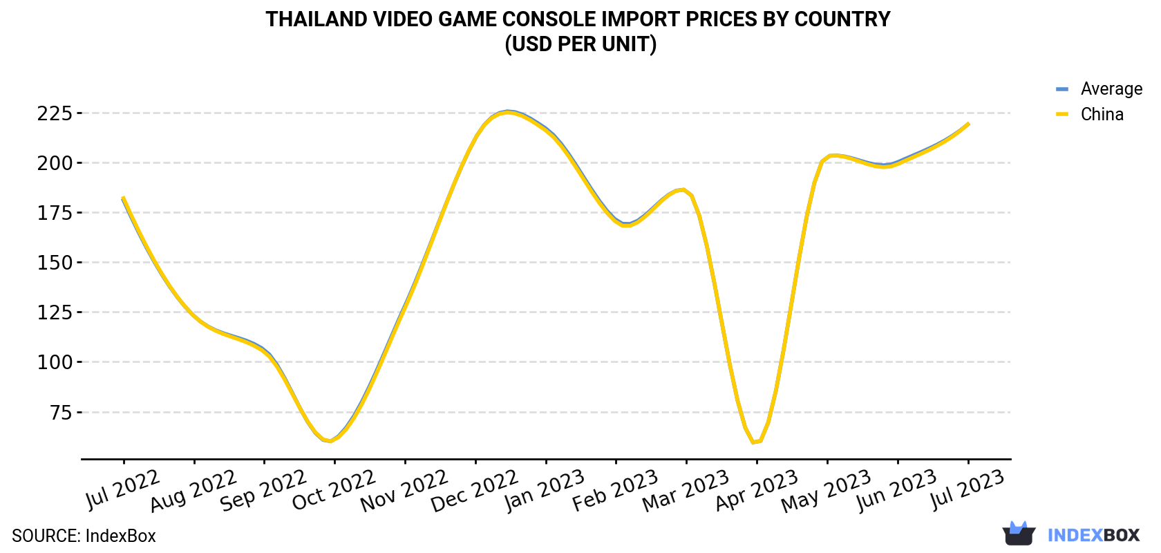 Thailand Video Game Console Import Prices By Country (USD Per Unit)