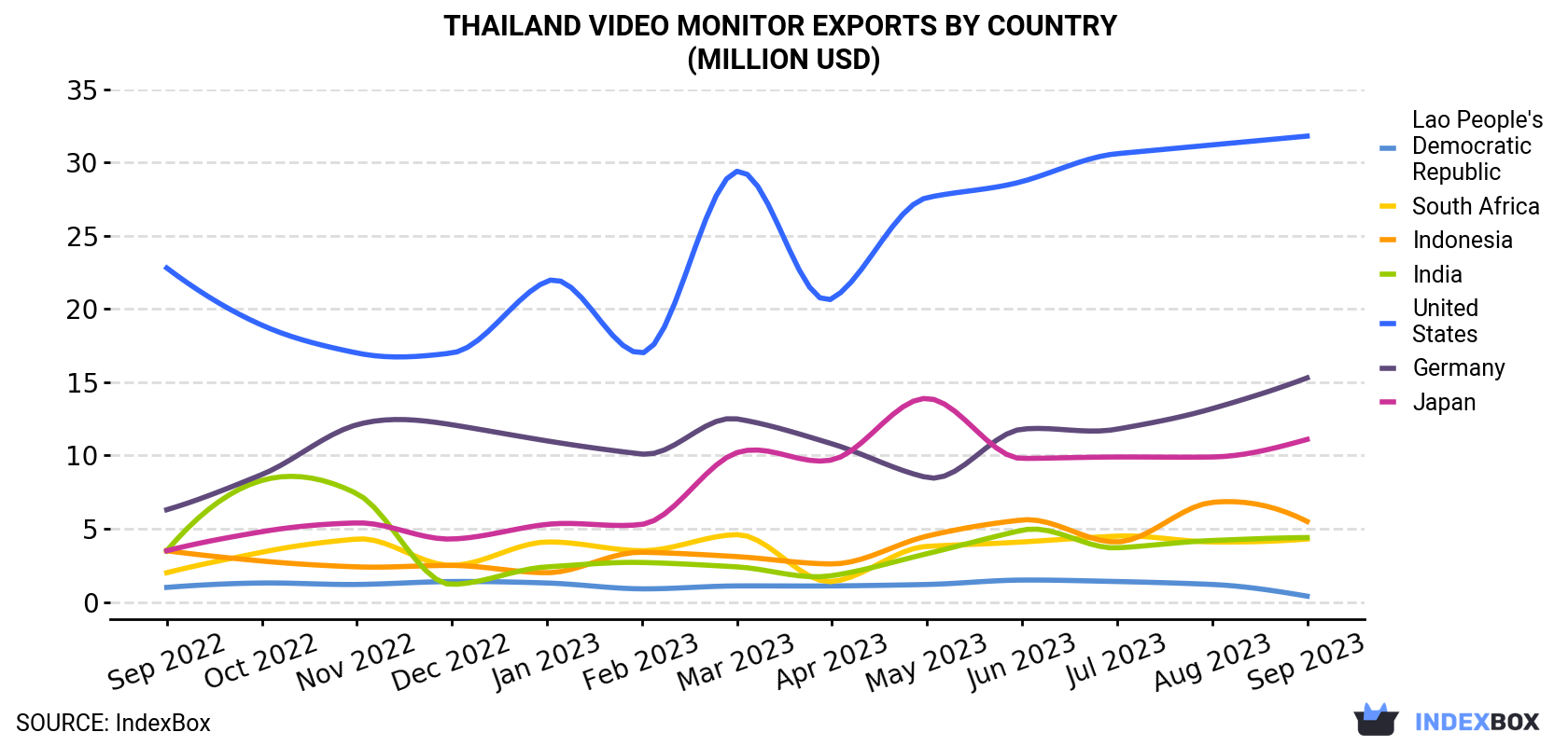 Thailand Video Monitor Exports By Country (Million USD)