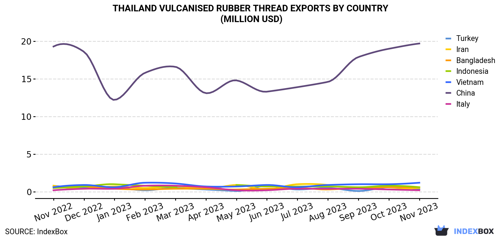 Thailand Vulcanised Rubber Thread Exports By Country (Million USD)
