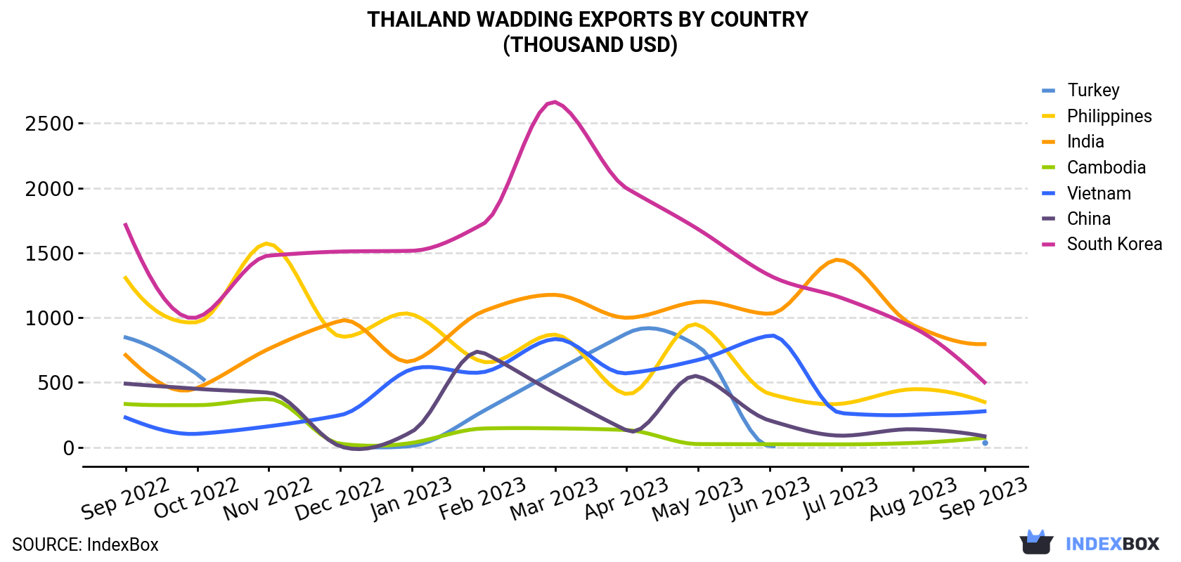 Thailand Wadding Exports By Country (Thousand USD)