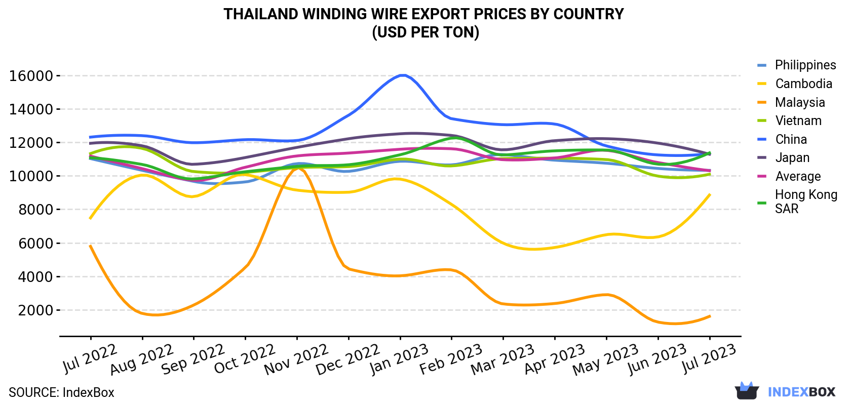 Thailand Winding Wire Export Prices By Country (USD Per Ton)