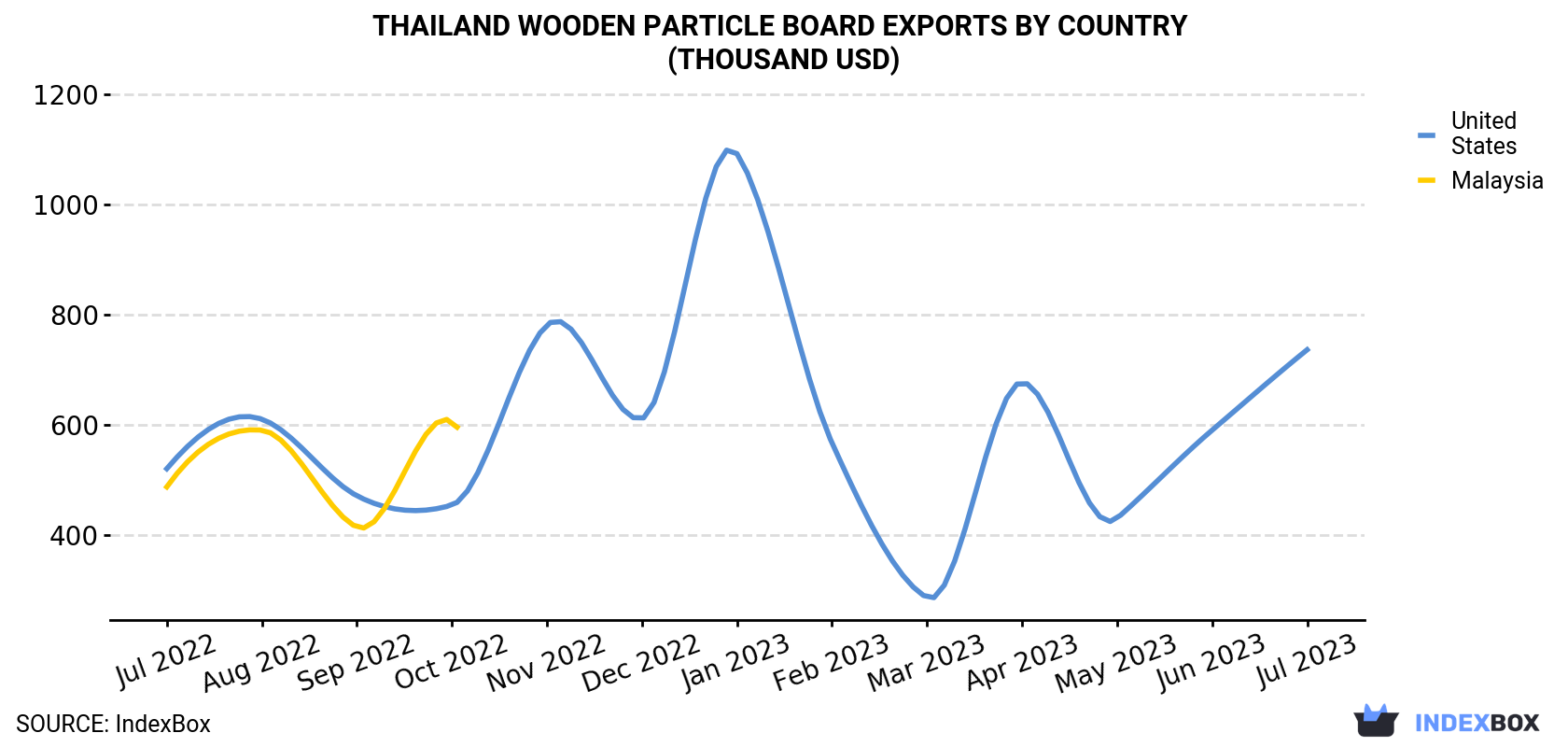 Thailand Wooden Particle Board Exports By Country (Thousand USD)