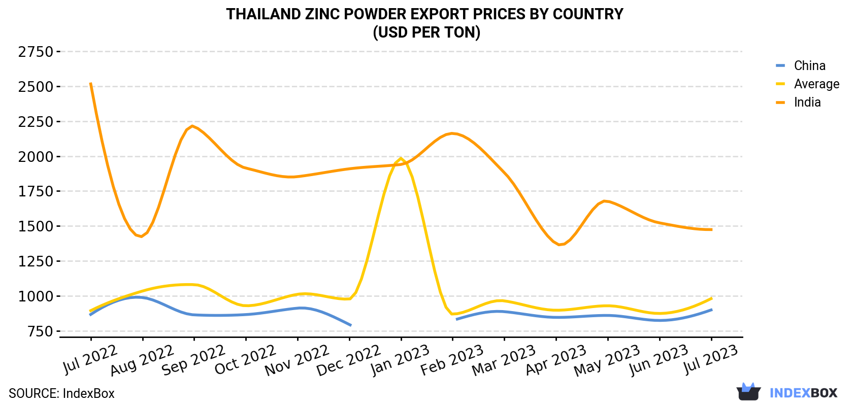 Thailand Zinc Powder Export Prices By Country (USD Per Ton)