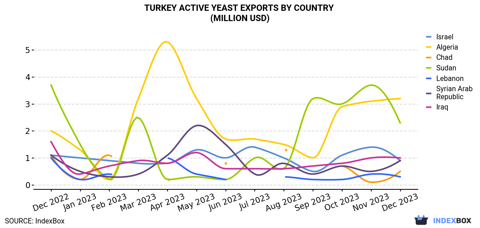 Turkey Active Yeast Exports By Country (Million USD)