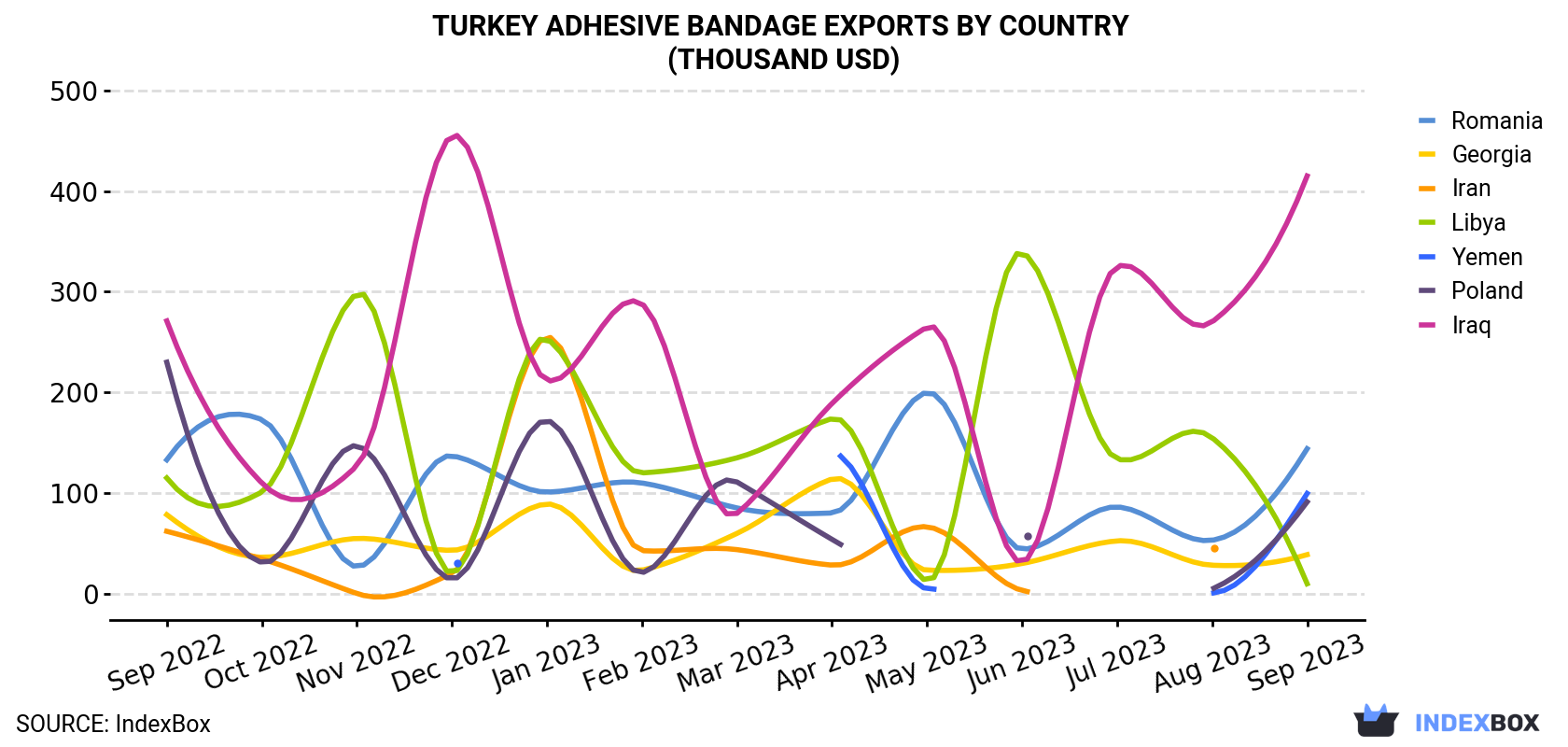 Turkey Adhesive Bandage Exports By Country (Thousand USD)
