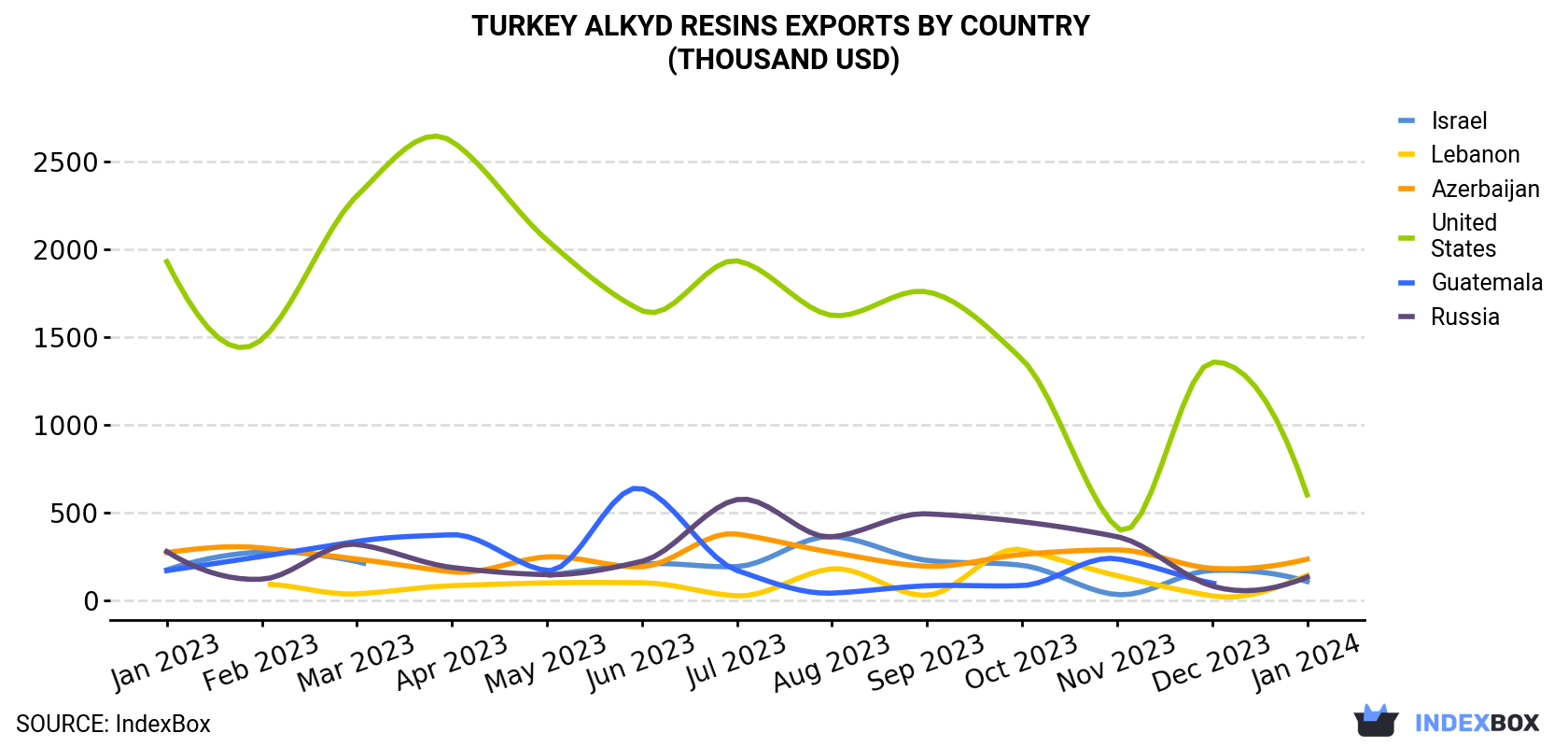 Turkey Alkyd Resins Exports By Country (Thousand USD)