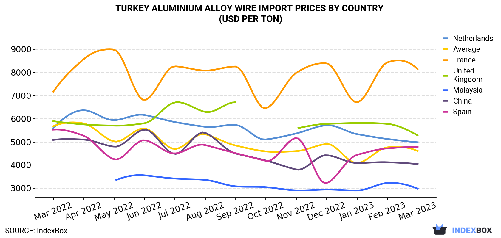 Turkey Aluminium Alloy Wire Import Prices By Country (USD Per Ton)