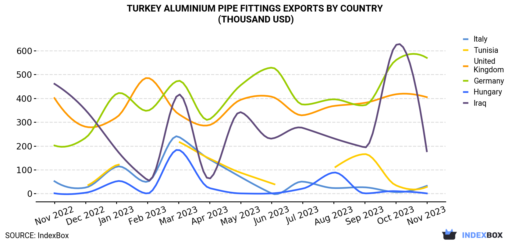 Turkey Aluminium Pipe Fittings Exports By Country (Thousand USD)