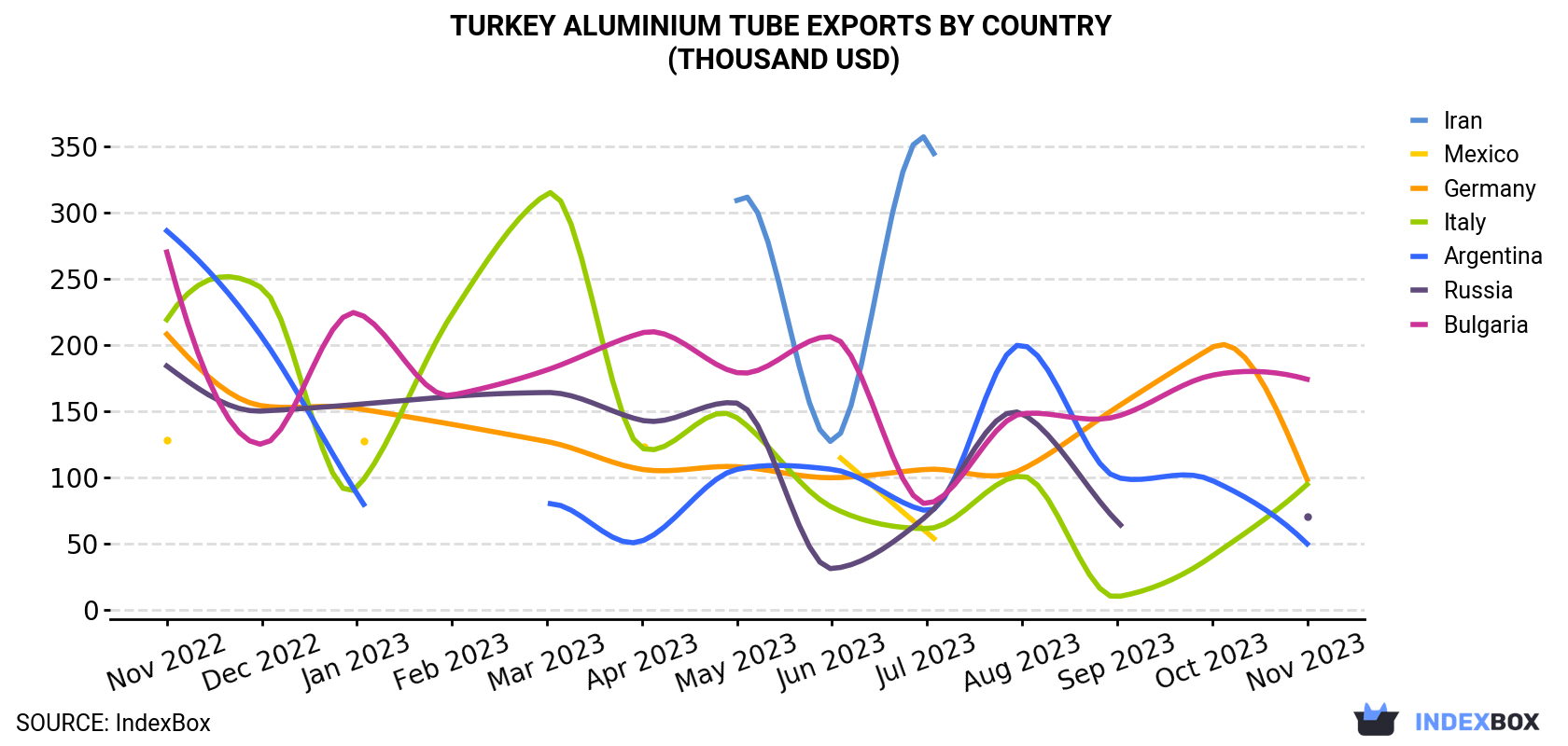 Turkey Aluminium Tube Exports By Country (Thousand USD)