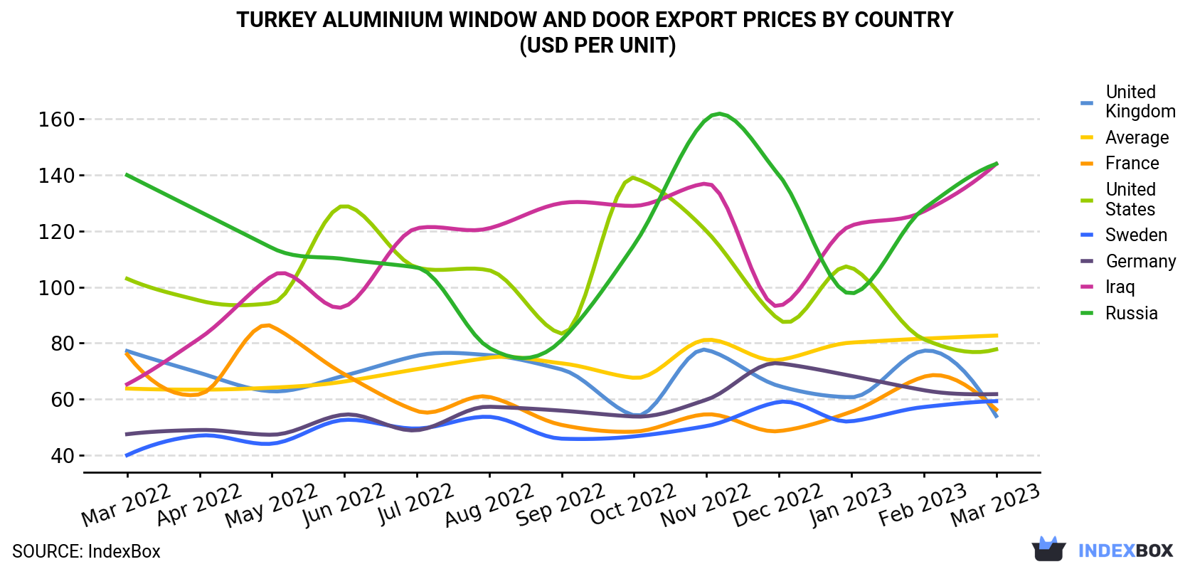 Turkey Aluminium Window And Door Export Prices By Country (USD Per Unit)