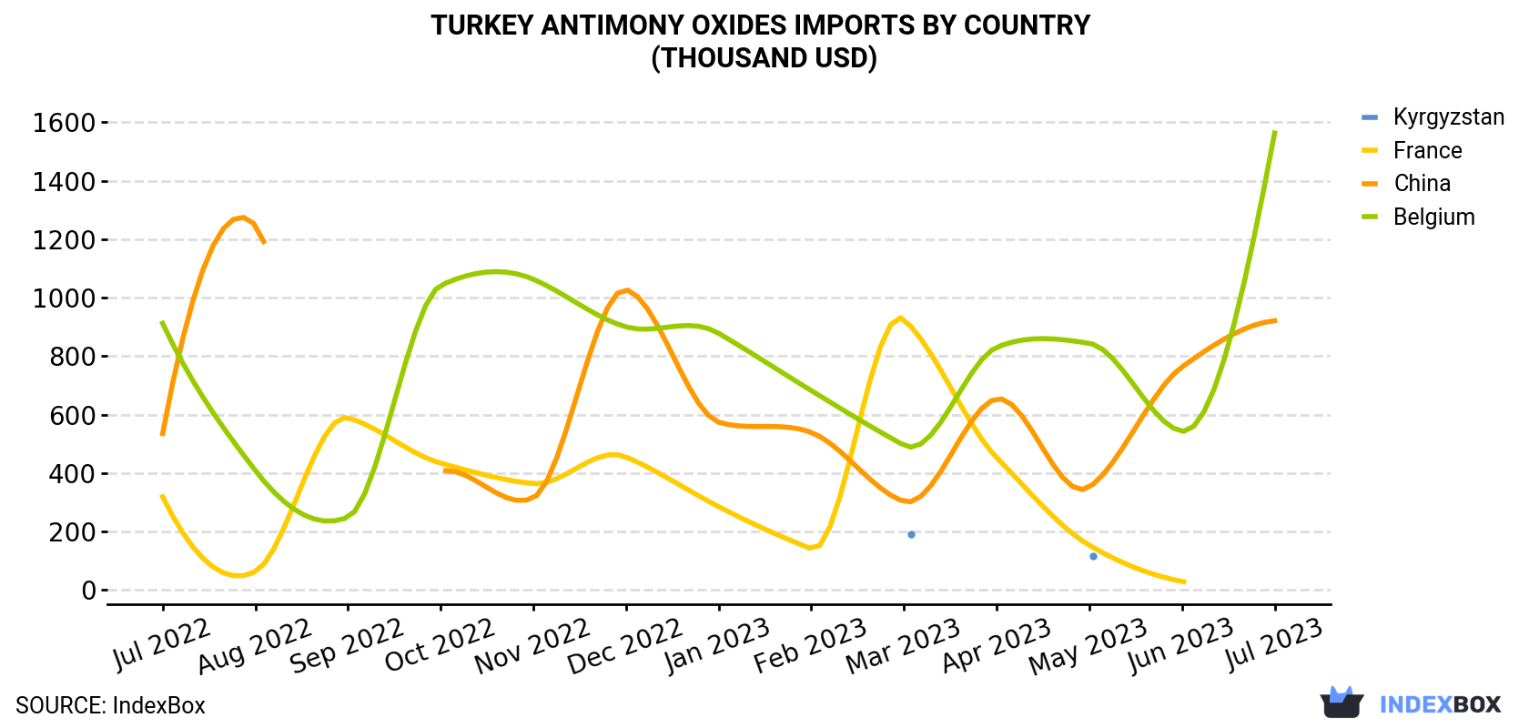 Turkey Antimony Oxides Imports By Country (Thousand USD)