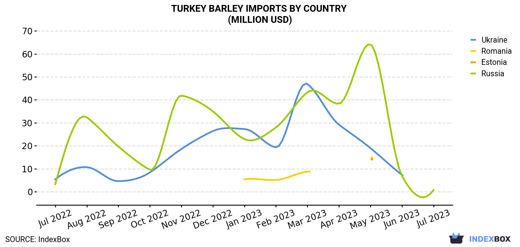 Turkey Barley Imports By Country (Million USD)