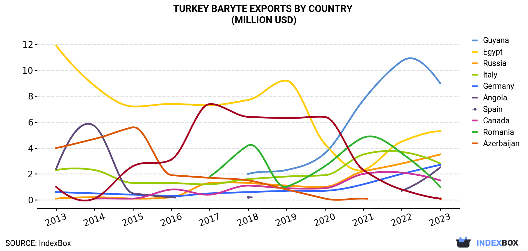 Turkey Baryte Exports By Country (Million USD)
