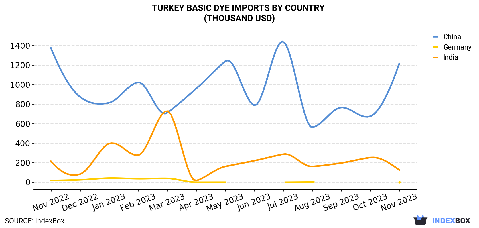 Turkey Basic Dye Imports By Country (Thousand USD)