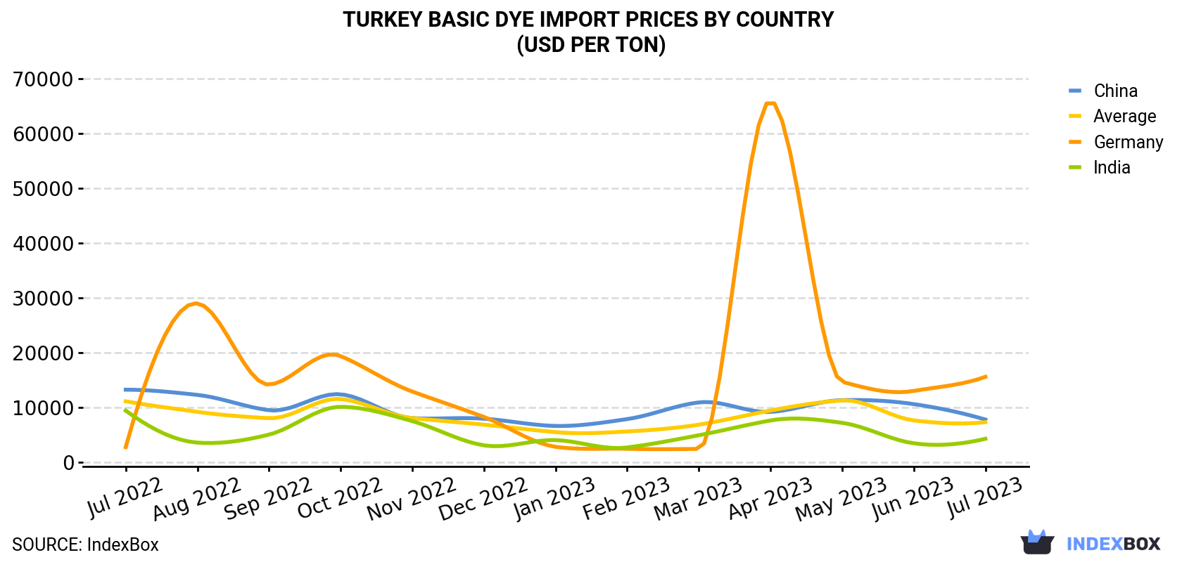Turkey Basic Dye Import Prices By Country (USD Per Ton)