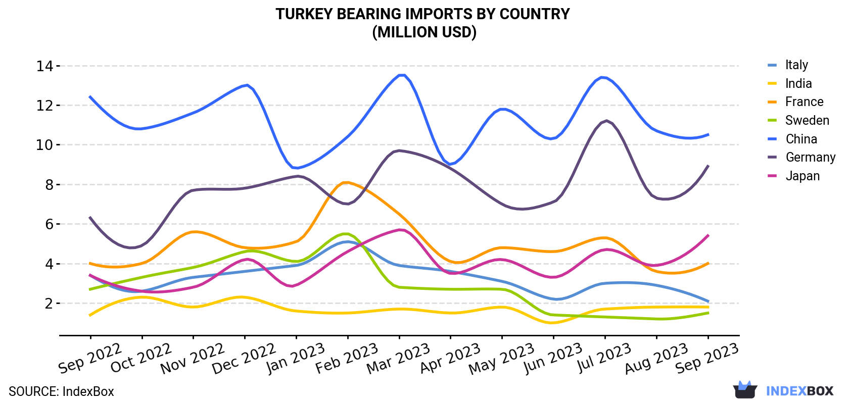 Turkey Bearing Imports By Country (Million USD)