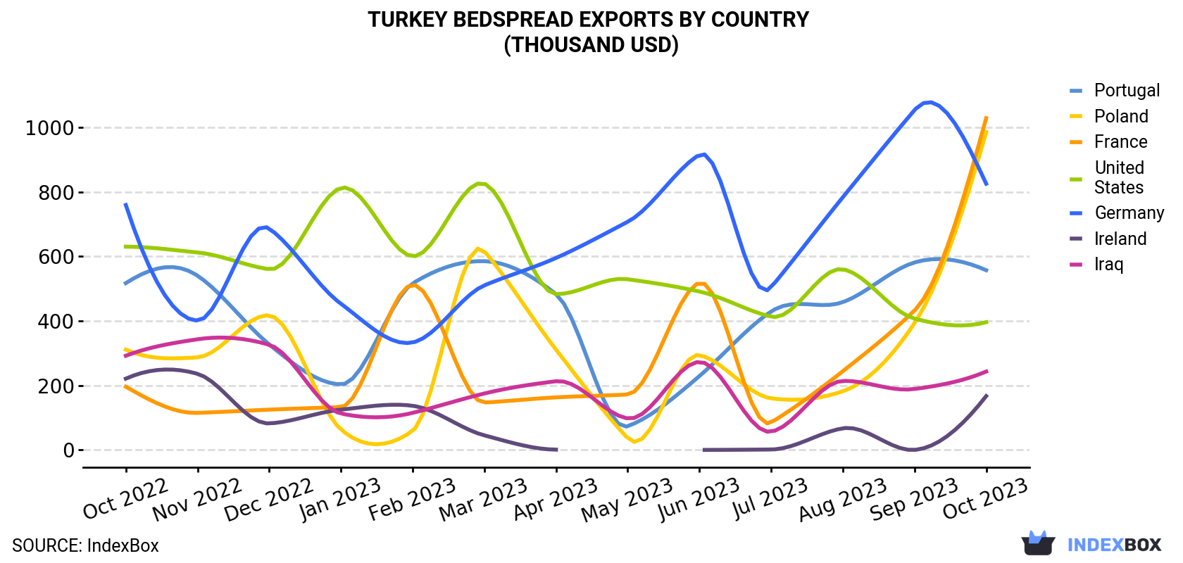 Turkey Bedspread Exports By Country (Thousand USD)