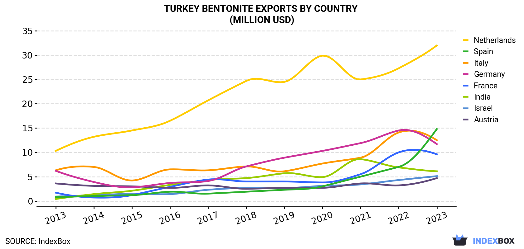 Turkey Bentonite Exports By Country (Million USD)