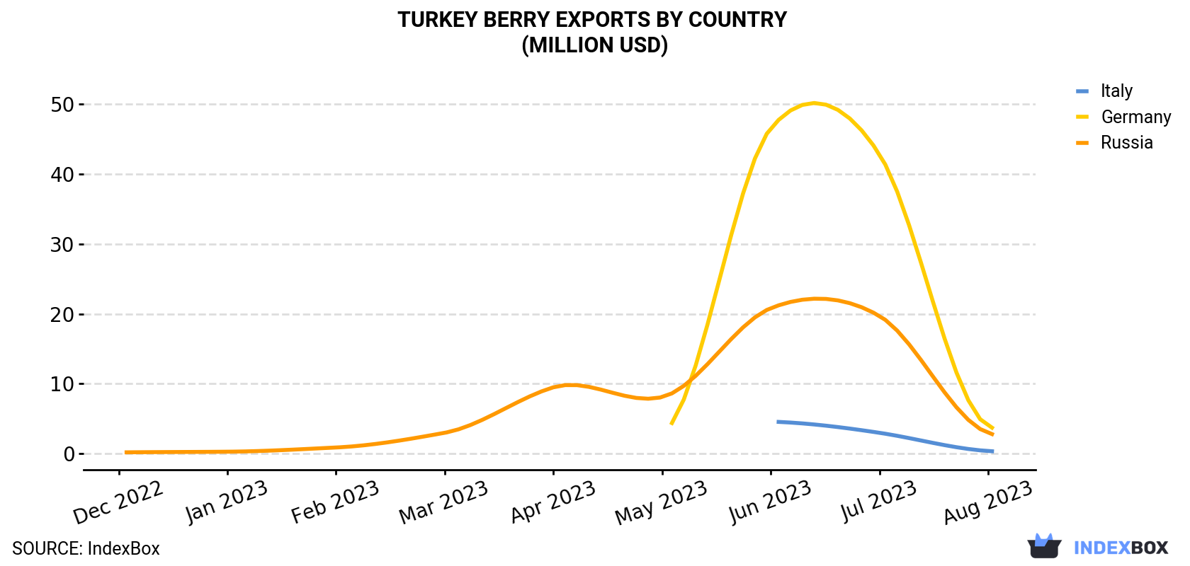 Turkey Berry Exports By Country (Million USD)