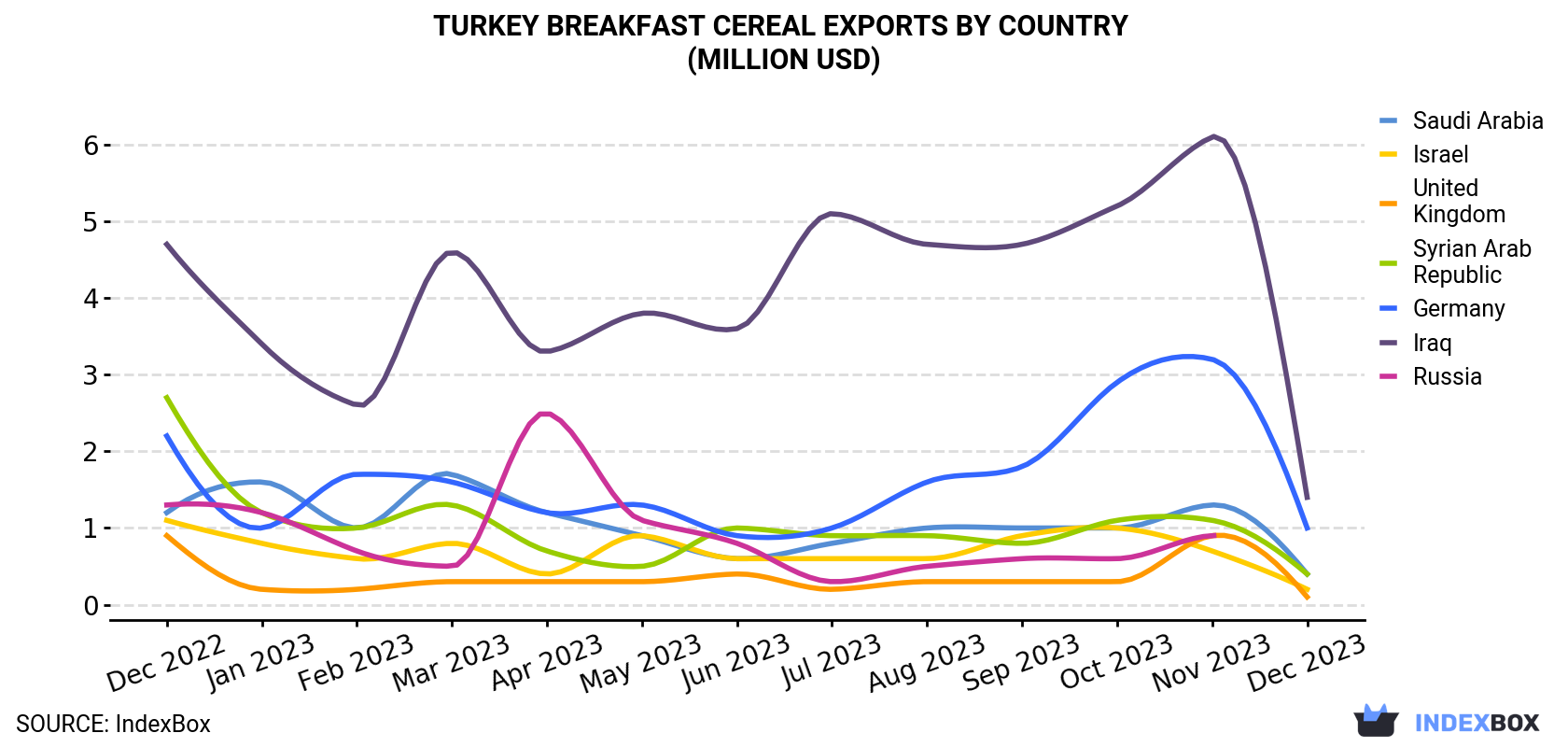 Turkey Breakfast Cereal Exports By Country (Million USD)