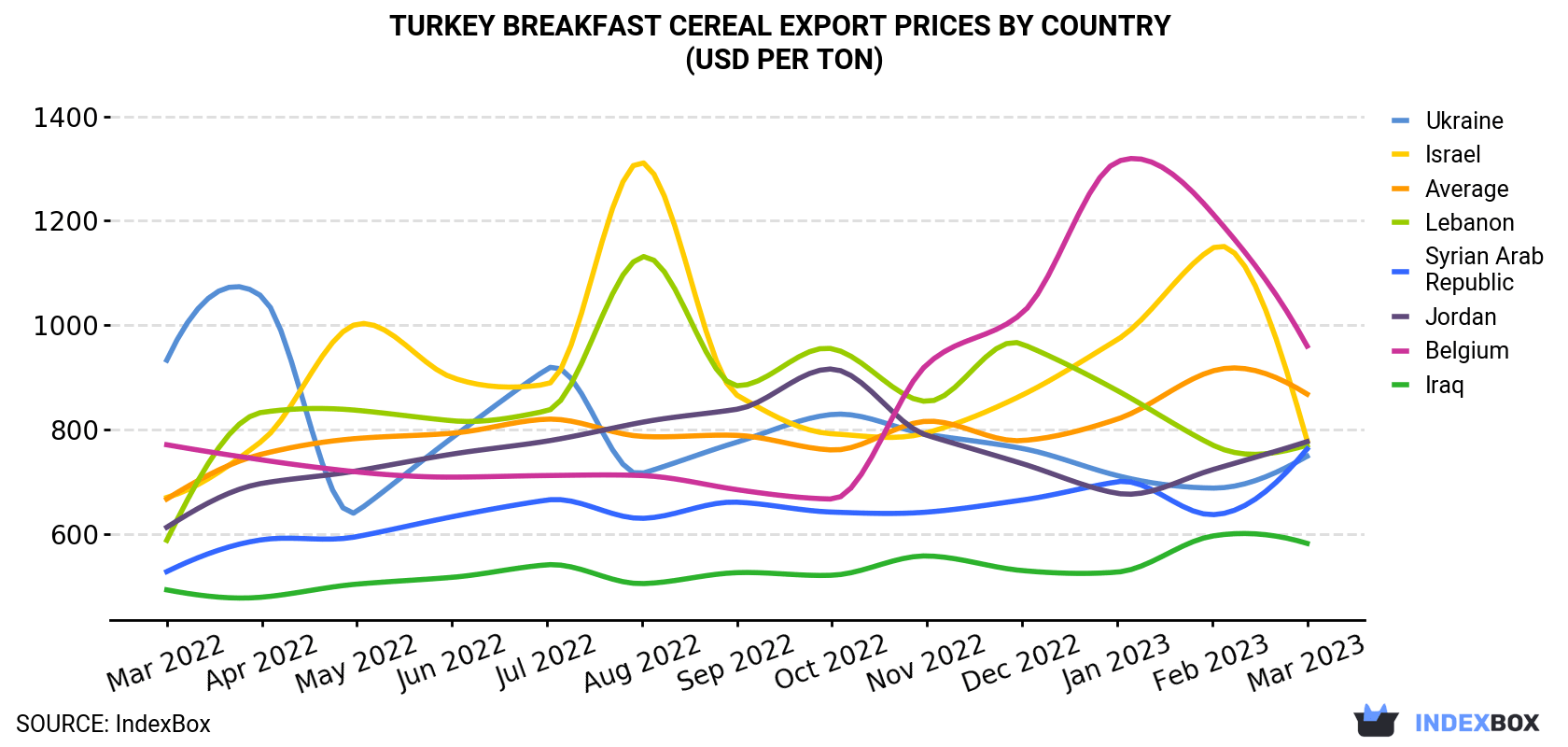 Turkey Breakfast Cereal Export Prices By Country (USD Per Ton)