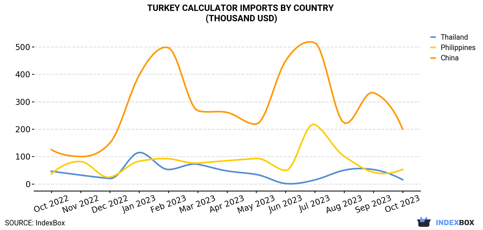 Turkey Calculator Imports By Country (Thousand USD)