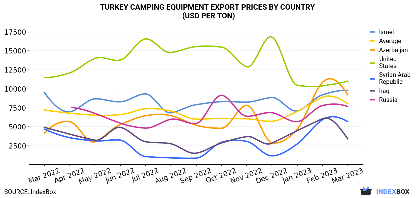 Turkey Camping Equipment Export Prices By Country (USD Per Ton)