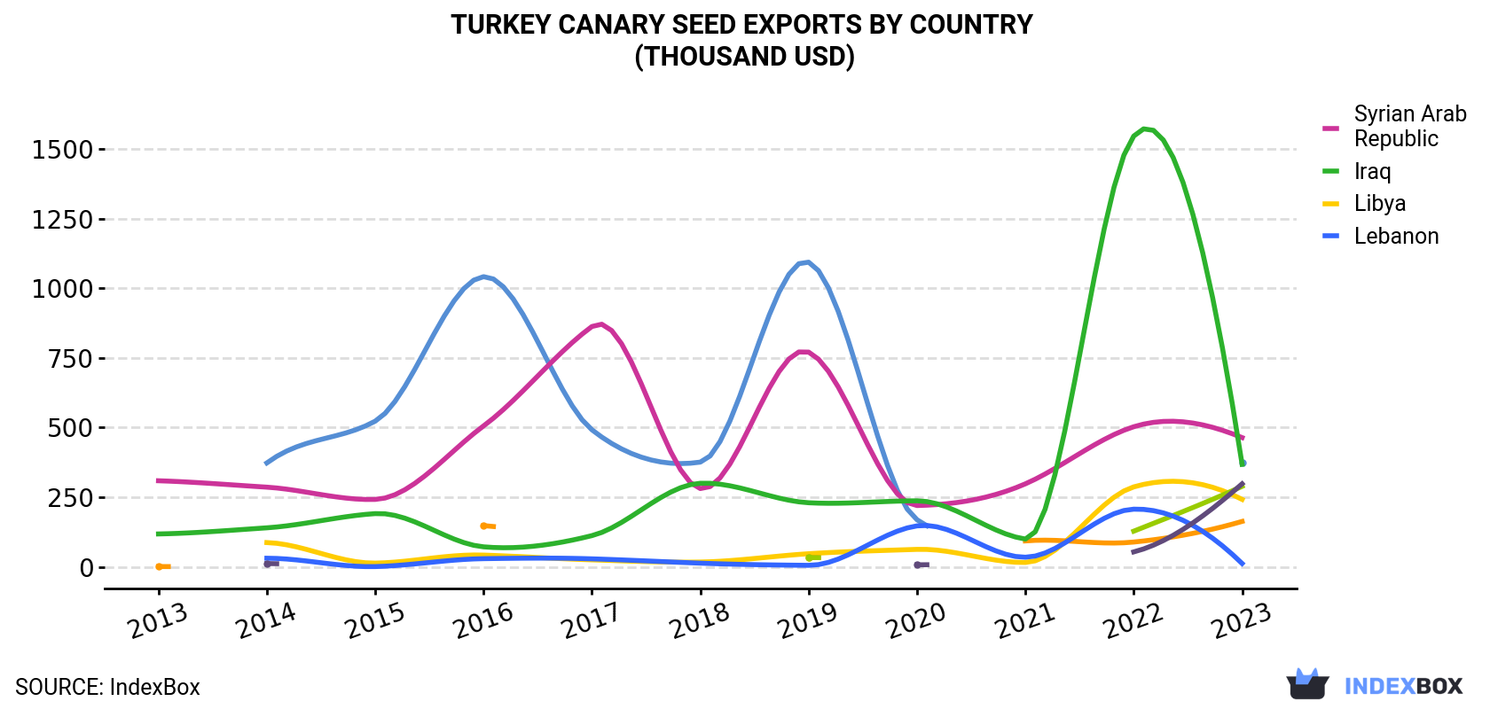 Turkey Canary Seed Exports By Country (Thousand USD)
