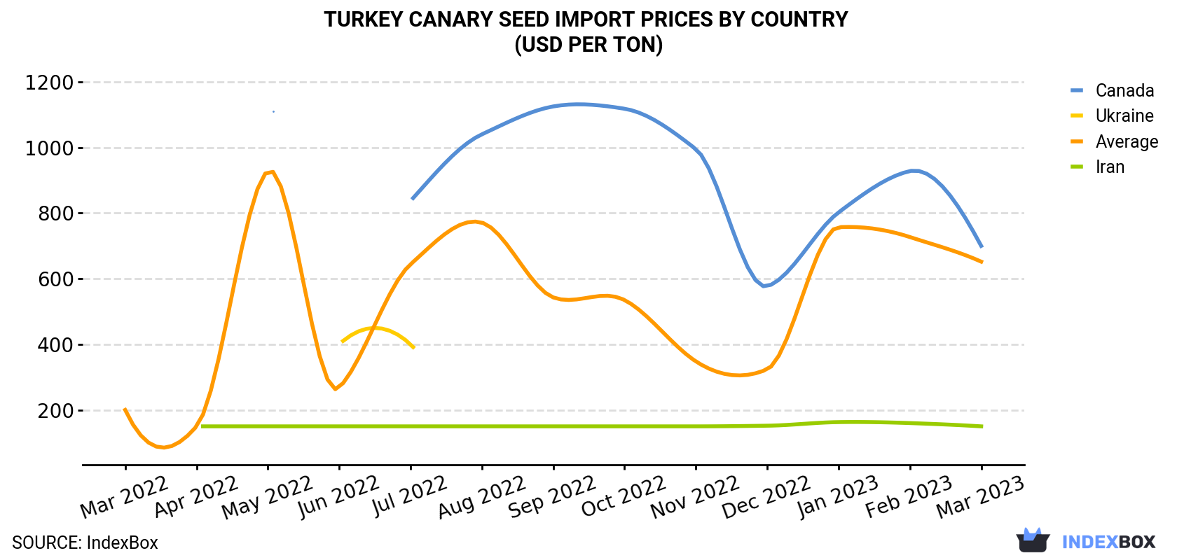 Turkey Canary Seed Import Prices By Country (USD Per Ton)