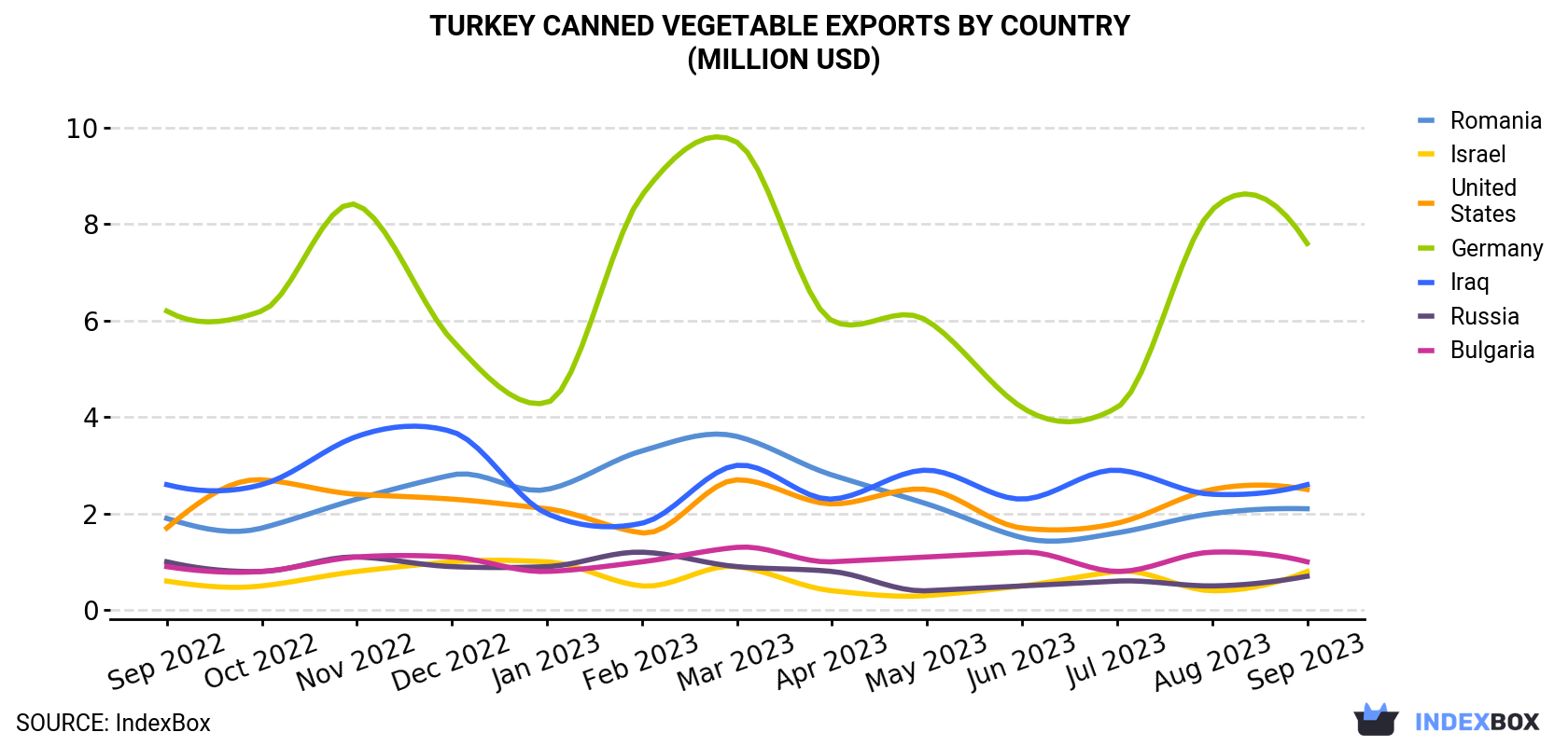 Turkey Canned Vegetable Exports By Country (Million USD)