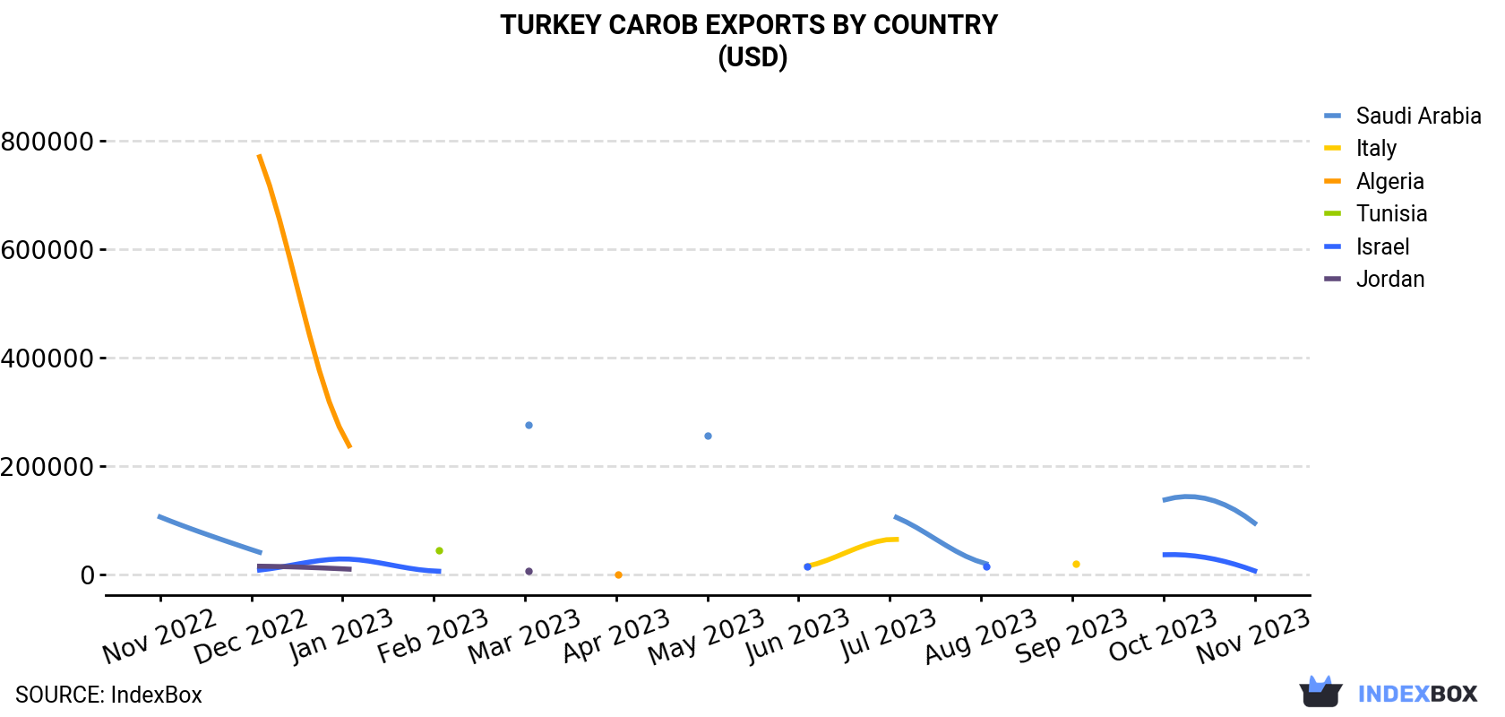 Turkey Carob Exports By Country (USD)