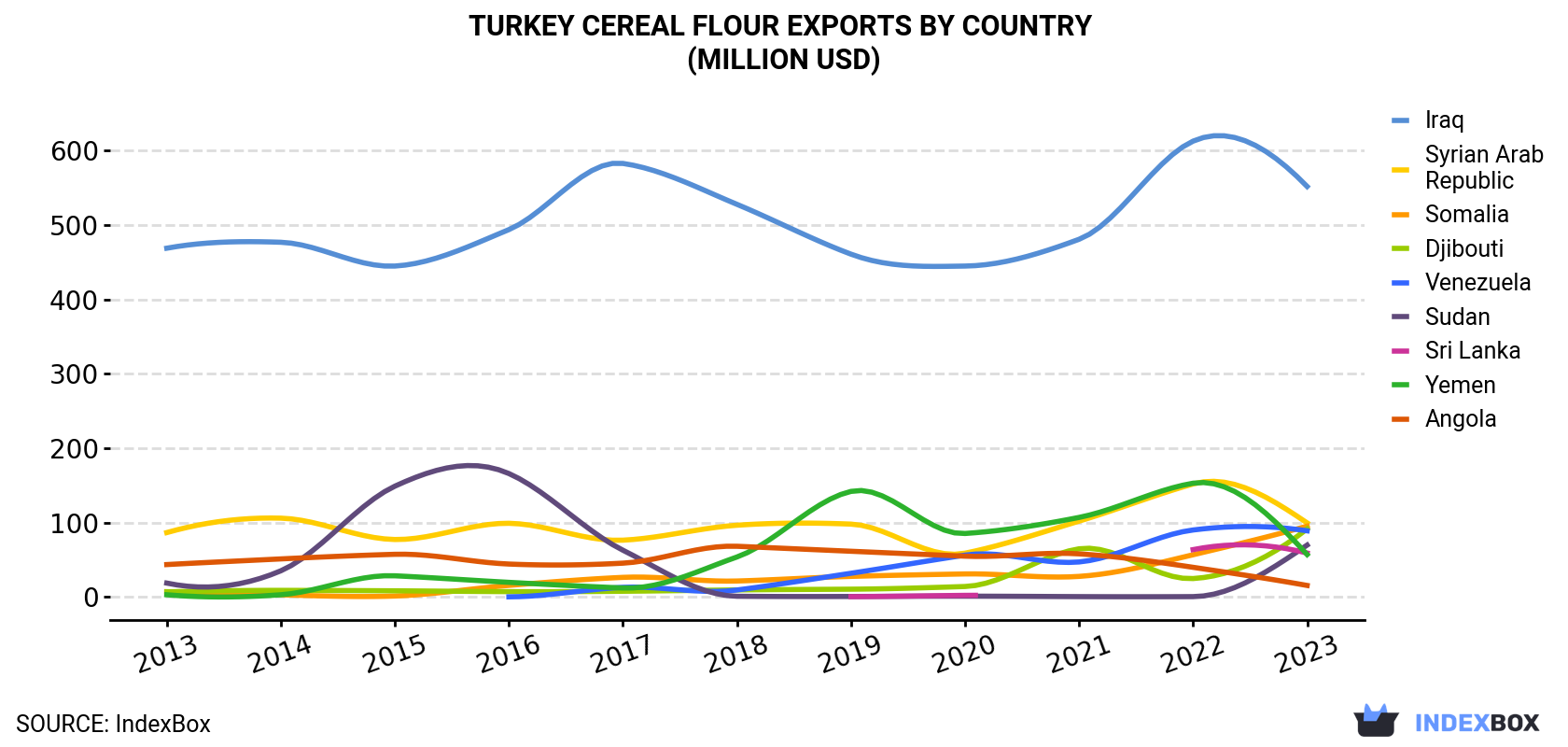Turkey Cereal Flour Exports By Country (Million USD)