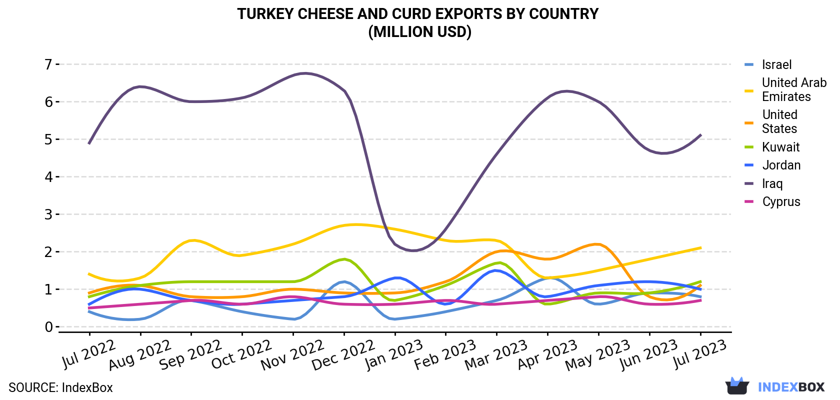 Turkey Cheese And Curd Exports By Country (Million USD)