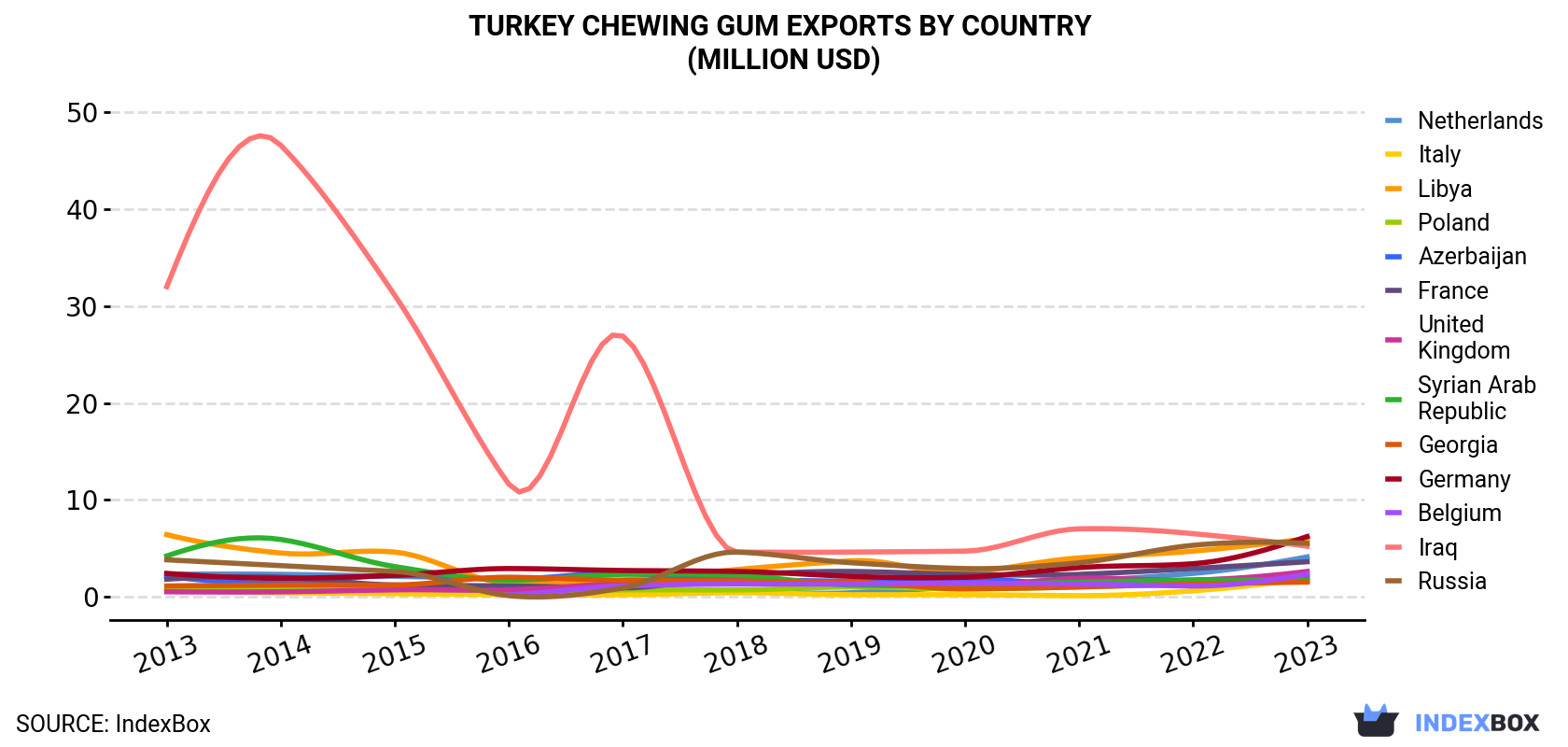 Turkey Chewing Gum Exports By Country (Million USD)