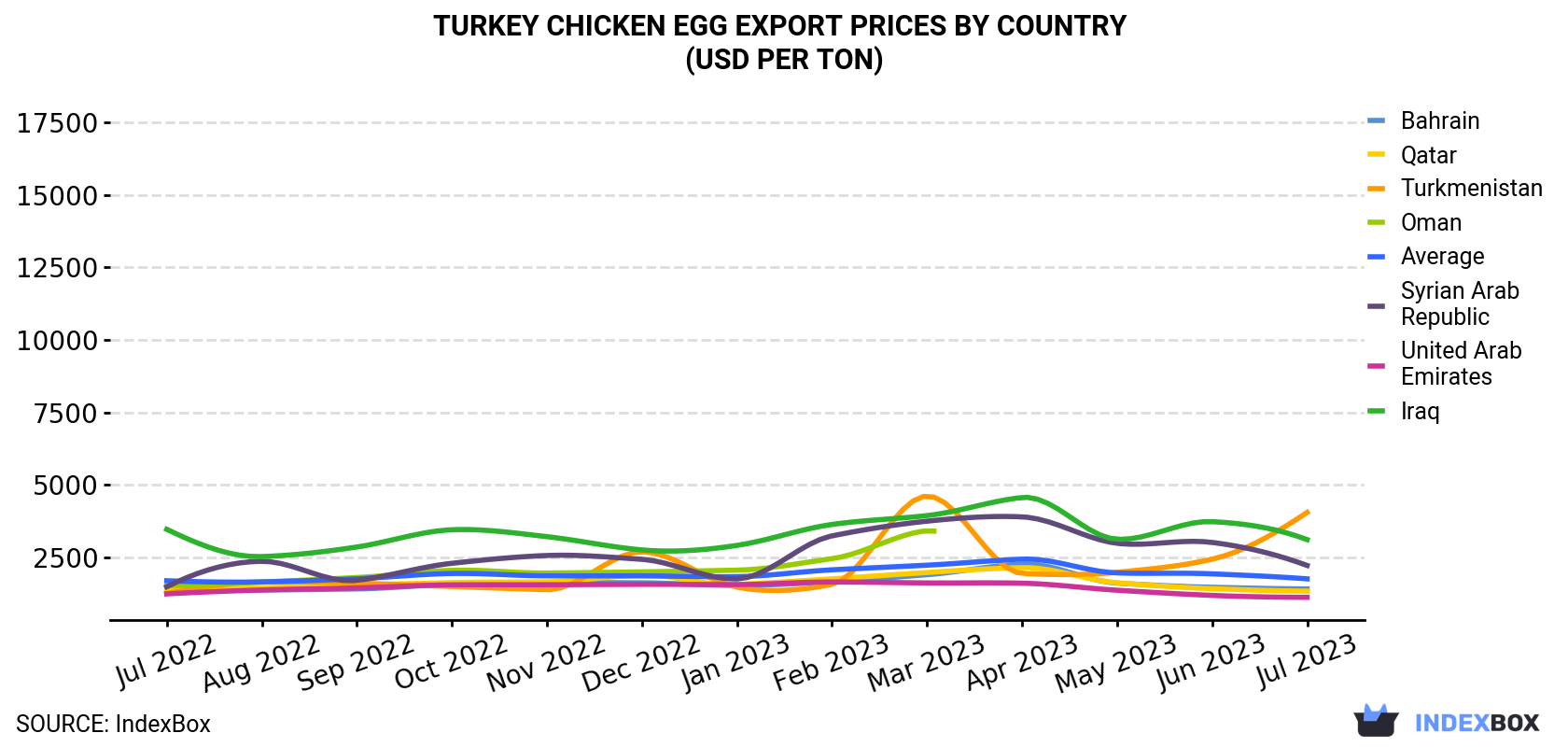 Turkey Chicken Egg Export Prices By Country (USD Per Ton)