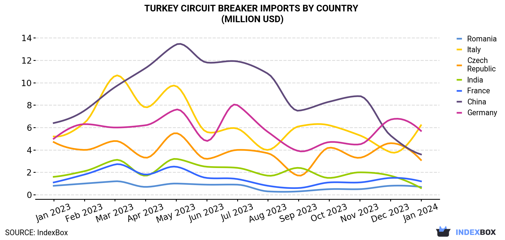 Turkey Circuit Breaker Imports By Country (Million USD)