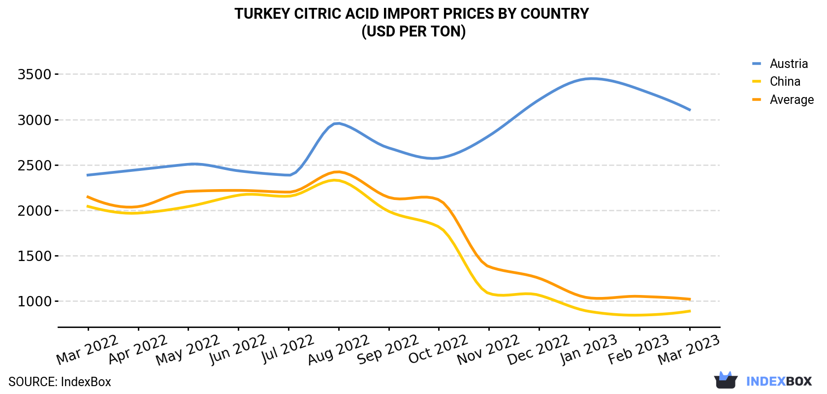 Turkey Citric Acid Import Prices By Country (USD Per Ton)