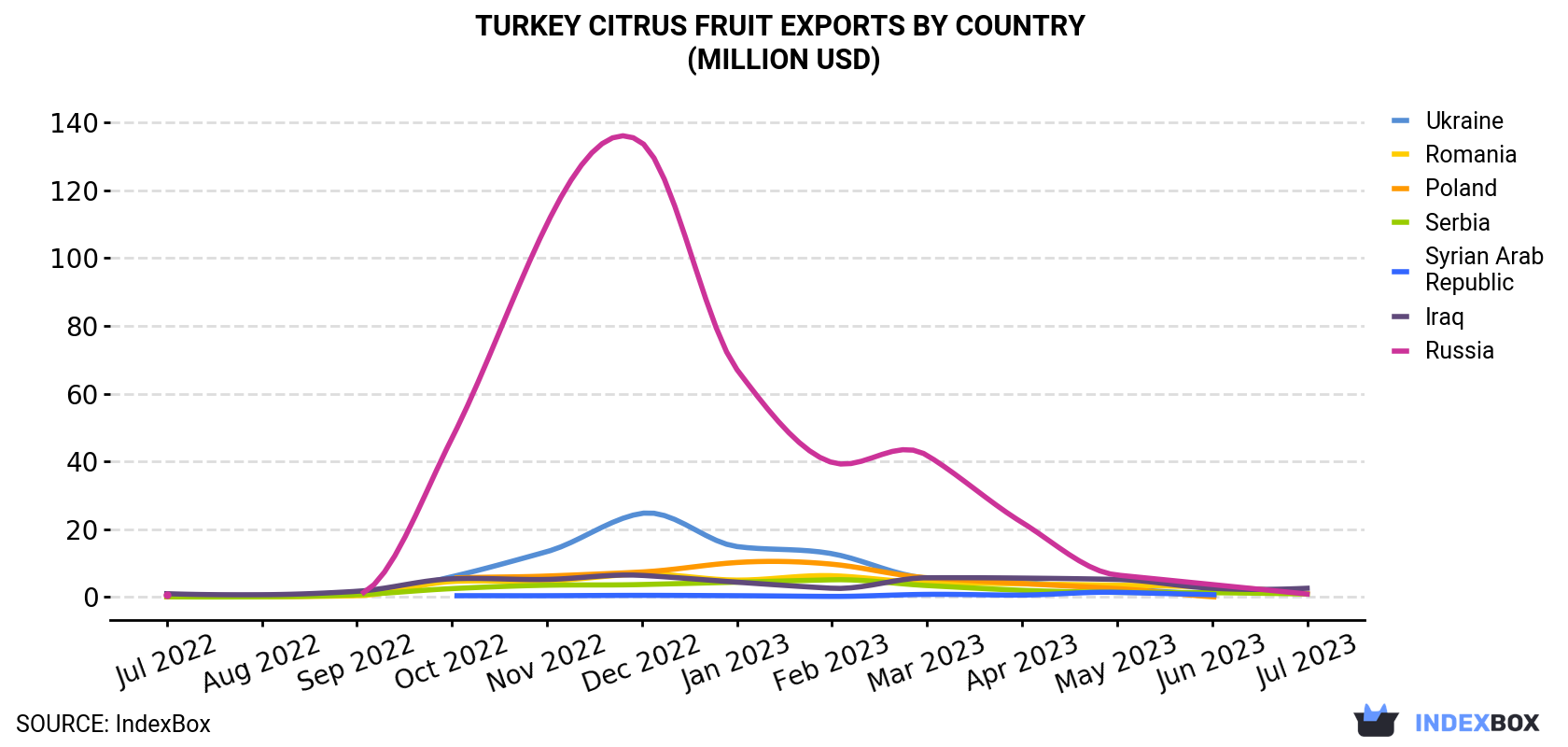 Turkey Citrus Fruit Exports By Country (Million USD)