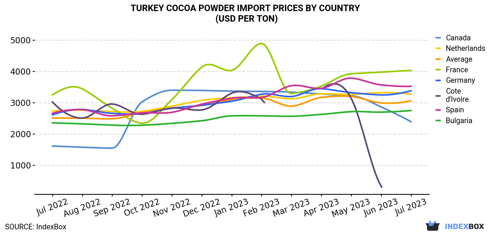 Turkey Cocoa Powder Import Prices By Country (USD Per Ton)