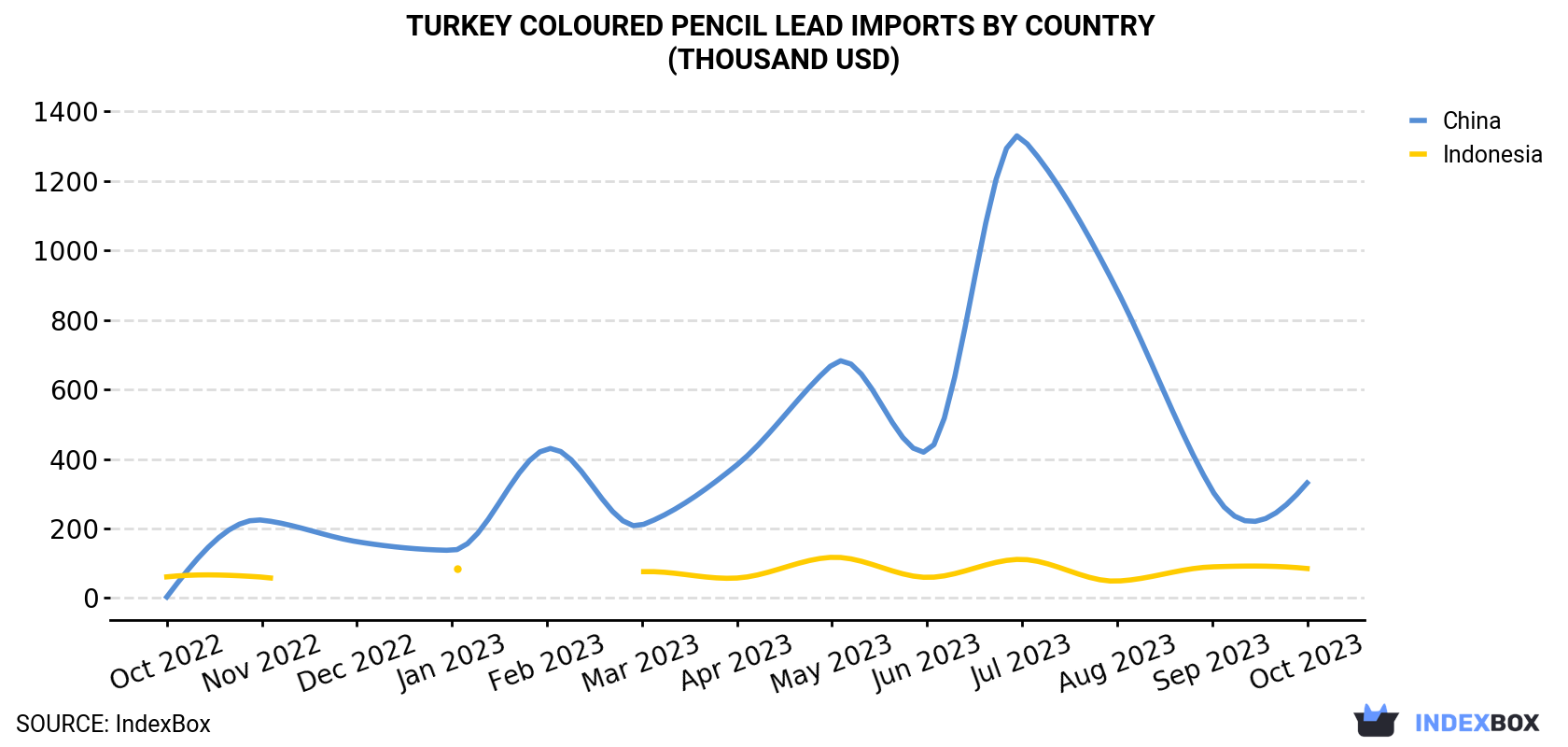 Turkey Coloured Pencil Lead Imports By Country (Thousand USD)