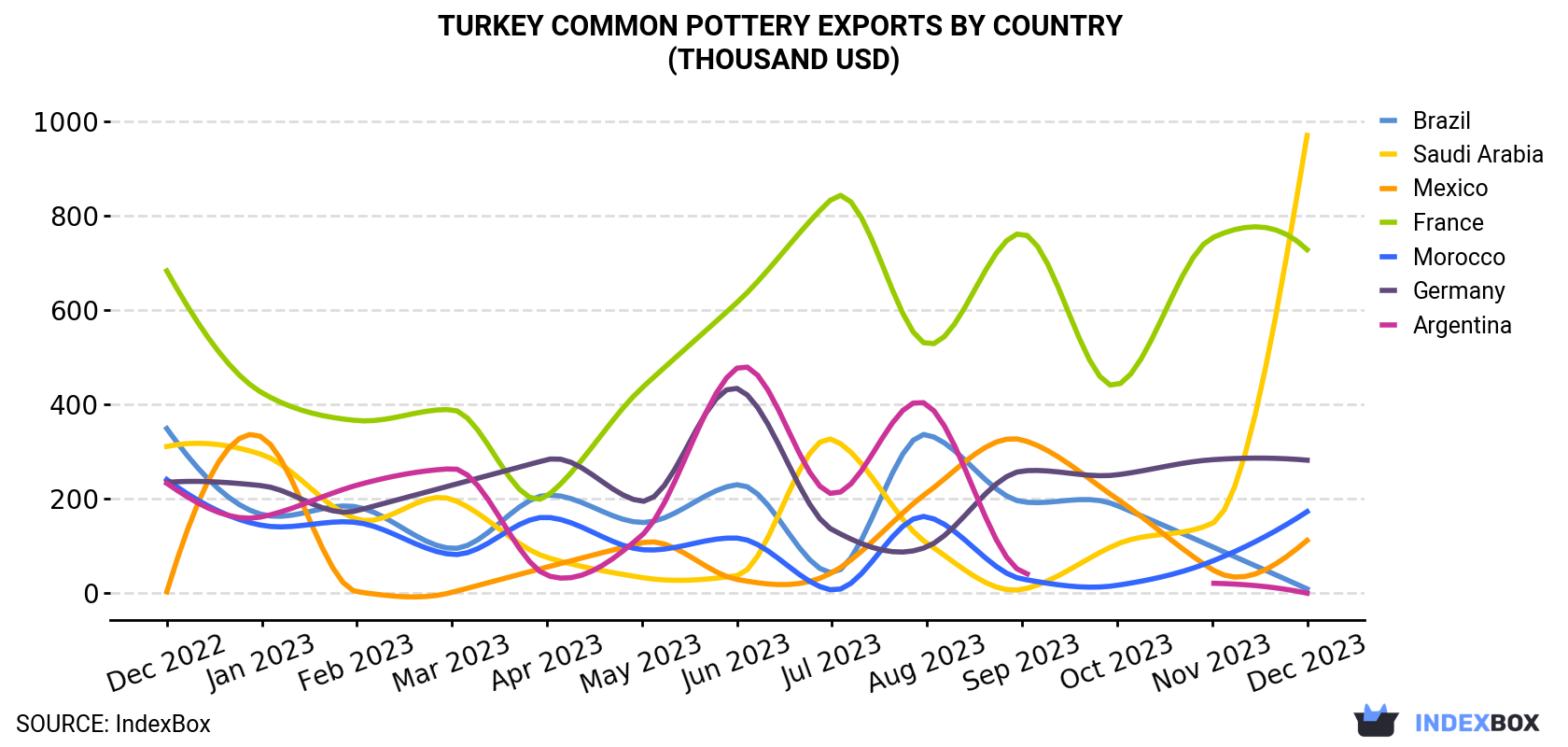 Turkey Common Pottery Exports By Country (Thousand USD)